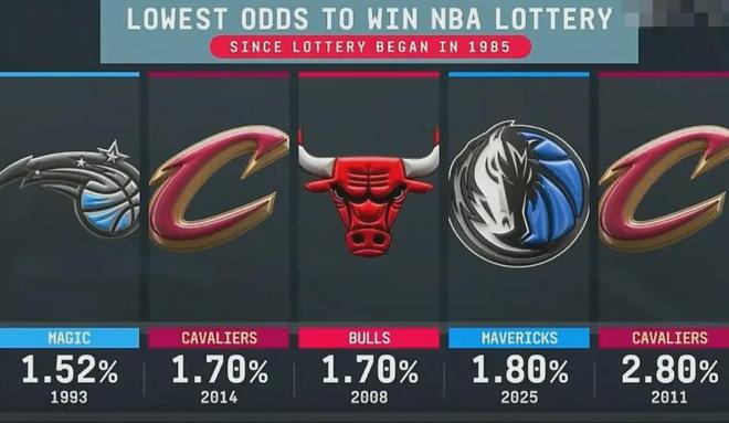 ！放弃东契奇收获福报！3状元惧怕否瓦力游戏恭喜达拉斯喜获NBA状元签(图5)